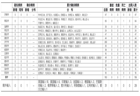 山东新增俄罗斯输入确诊病例1例！详情公布！