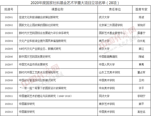 2020国家社科基金艺术学重大项目名单发布