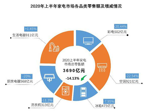 《2020上半年中国家电市场报告》发布：我国家电市场已复苏至去年同期水平