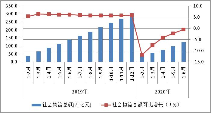 2020年上半年物流运行稳步复苏 物流总额为123.4万亿元