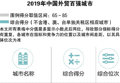 2019年“中国外贸百强城市”发布 青岛名列第十