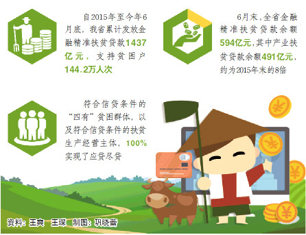 山东创新金融扶贫 信贷