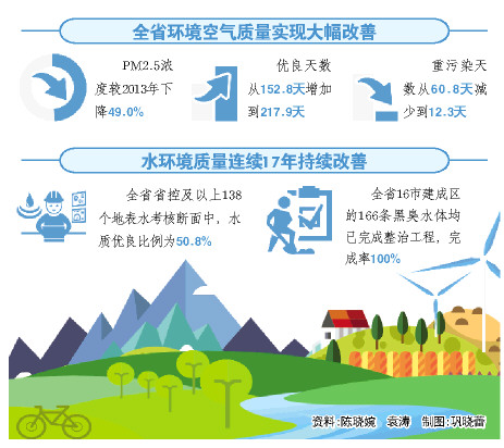 山东用经济和生态环境“双指标”综合评价区域发展质量