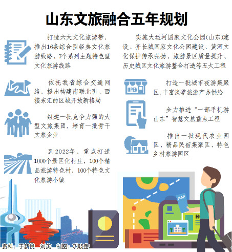 山东：文旅融合五年规划直击“痛点”