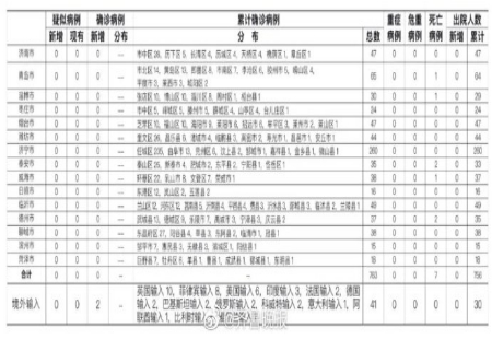 山东新增2例菲律宾输入确诊病例