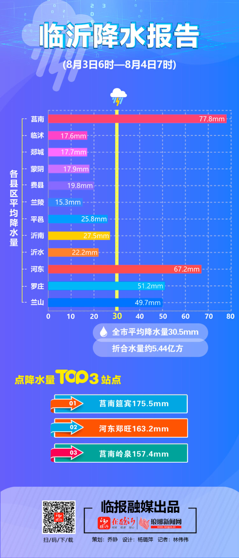 临沂降水报告| 13个小时下了5.44亿立方水