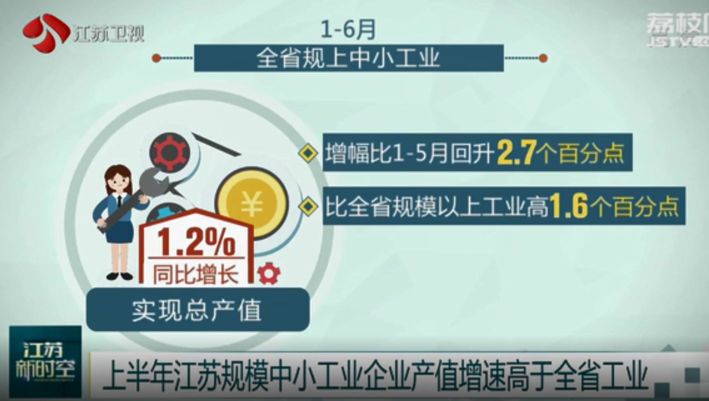 上半年江苏规模中小工业企业产值增速高于全省工业