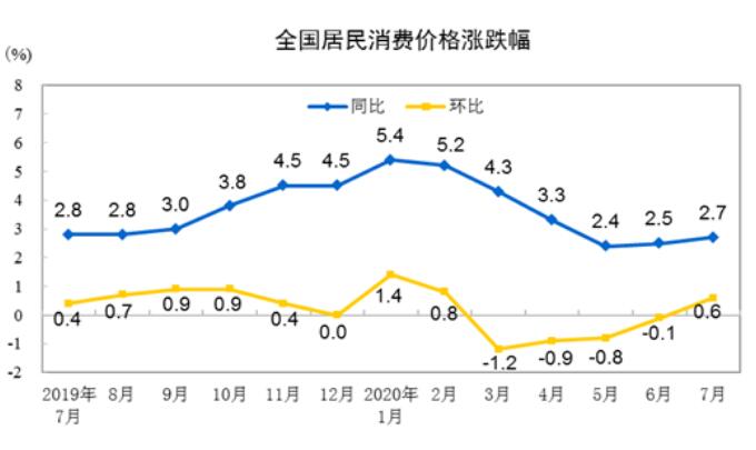 2020年7月份居民消费价格同比上涨2.7%
