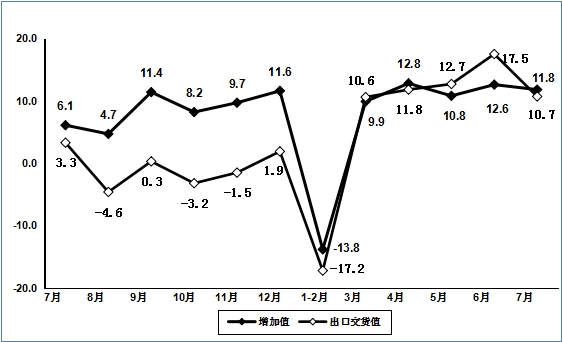 2020年1－7月电子信息制造业运行情况