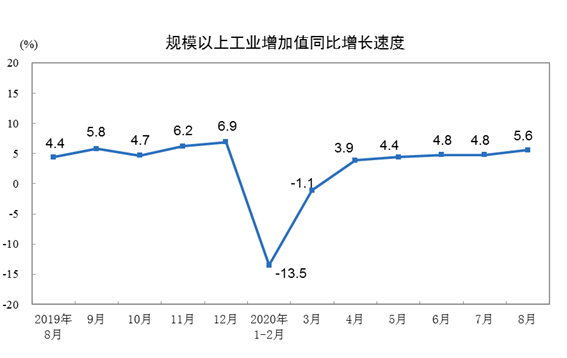 2020年8月份规模以上工业增加值增长5.6%