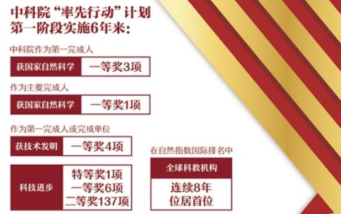 中科院“率先行动”计划实施6年 科技成果“含金量”超2.4万亿元