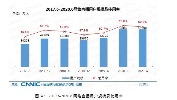 环比增16.7%！电商直播用户规模超3亿 领跑个人互联网应用