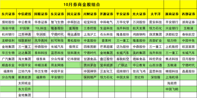 这家公司和这一行业最受券商青睐！10月金股名单来了