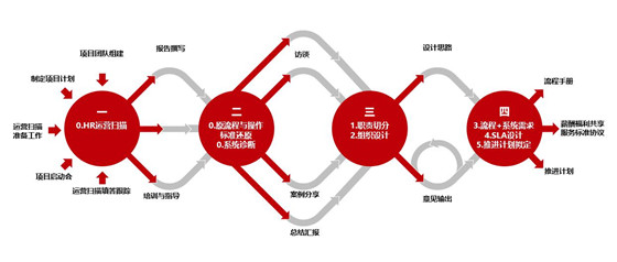 薪酬共享，引领融创集团人力资源三支柱转型新篇章