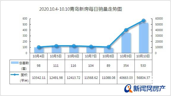 上周青岛新房成交1402套 即墨力压西海岸夺得区域冠军