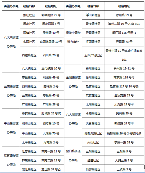 周知！青岛市市南区调整部分核酸检测点