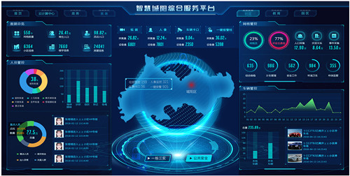 “五大智慧应用”全覆盖！城阳区利用三年时间建构新型智慧城市