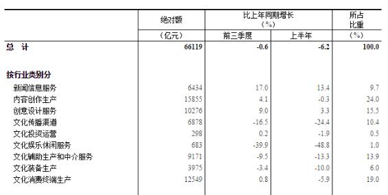 2020年前三季度全国规模以上文化及相关产业企业营业收入下降0.6%