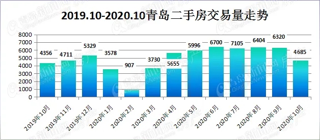 10月青岛二手房成绩单：交易4685套 环比降25.9%但同比小涨7.6%