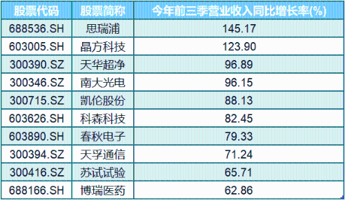 上市苏企前三季“成绩单”出炉， 看看谁最牛？