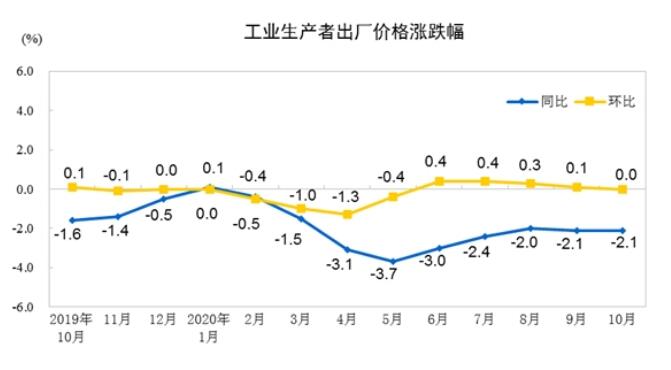 2020年10月份工业生产者出厂价格同比下降2.1%
