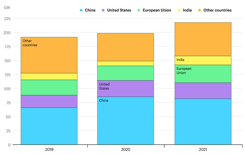 2020年全球新增电力近90%将来自可再生能源