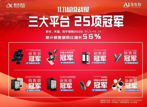 持续增长！科大讯飞双十一斩获三大平台25项冠军