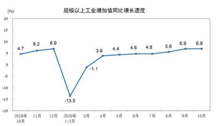 2020年10月规模以上工业增加值增长6.9%
