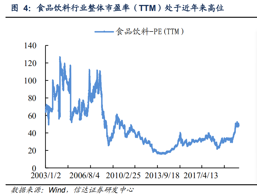 食品饮料：行业集中趋势显著 细分龙头景气度或延续