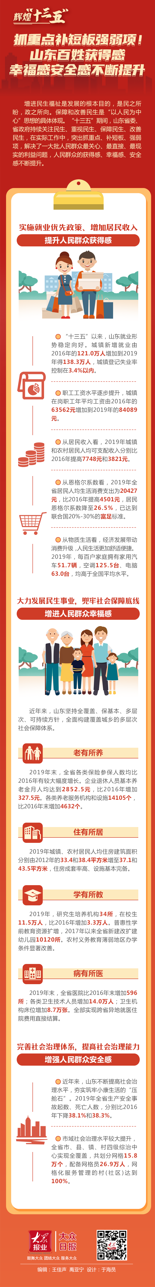 辉煌“十三五”⑪|抓重点补短板强弱项！山东百姓获得感幸福感安全感不断提升