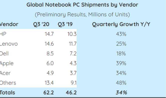 Q3全球笔记本电脑出货6220万台，惠普反超联想居首