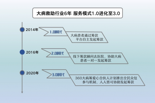 360大病筹：爱心合伙人计划引领大病救助行业步入3.0时代