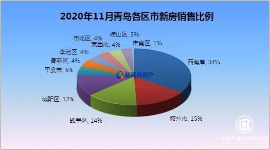 11月青岛新房共成交13903套，环比仅微涨！但市场一线反馈：“翘尾”行情显现