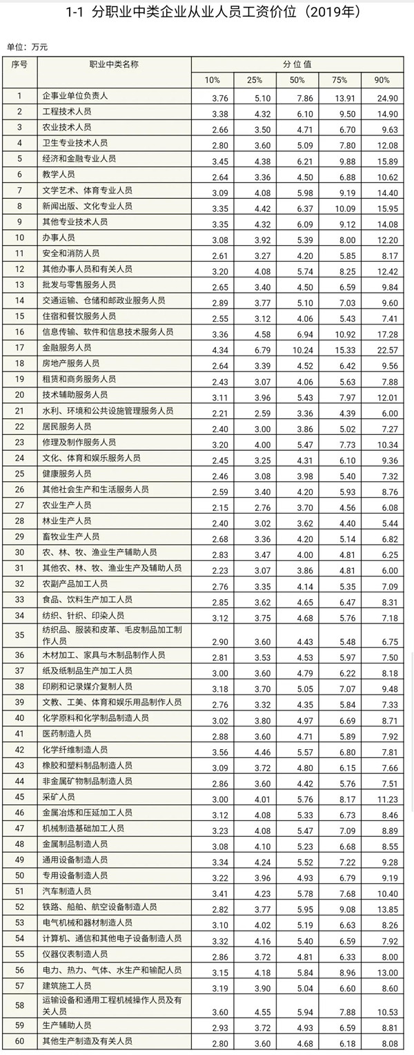 工资价位表来了！你是什么段位的打工人？