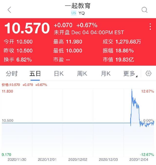 3年巨亏26亿 一起教育上市一度破发！在线教育“任督二脉”仍不通