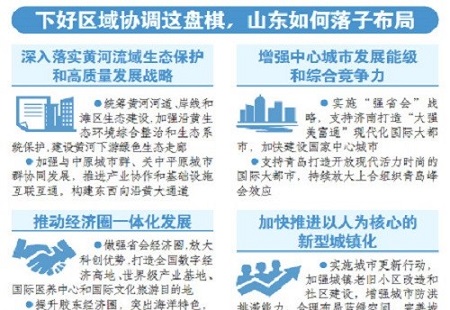 区域协调发展，昂起山东半岛城市群龙头 ——省委十一届十二次全体会议精神解读⑦