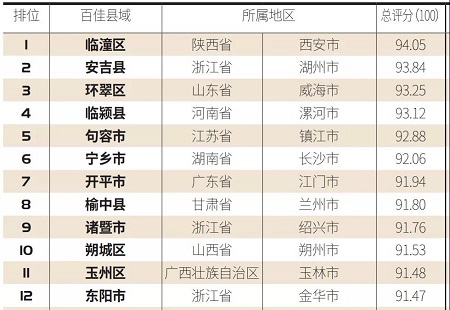 山东19县市入选“中国乡村振兴百佳示范县市”