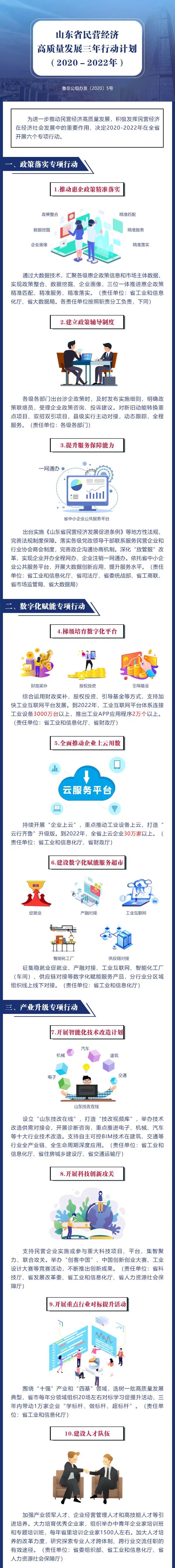 一图读懂！山东省民营经济高质量发展三年行动计划