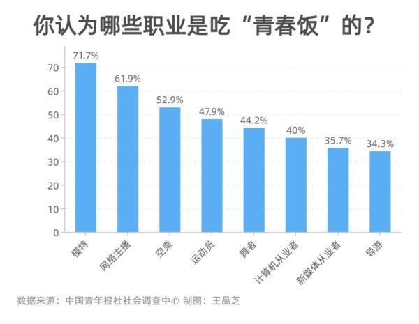 62.6%受访者表示自己所在行业更青睐年轻人