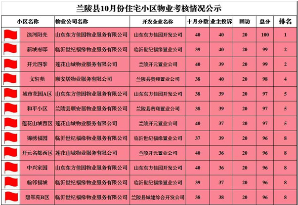 小区物业哪家强？兰陵县10、11月份住宅小区物业考核情况公示