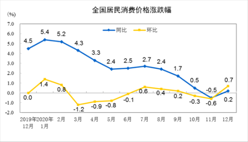统计局：12月份CPI同比上涨0.2% 蛋类价格下降10.8%