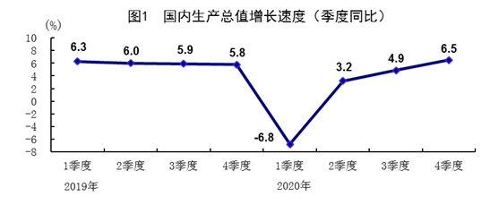 2020年国民经济稳定恢复 主要目标完成好于预期