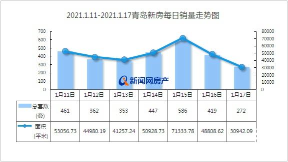 上周青岛新房成交2900套，环比微涨！市场