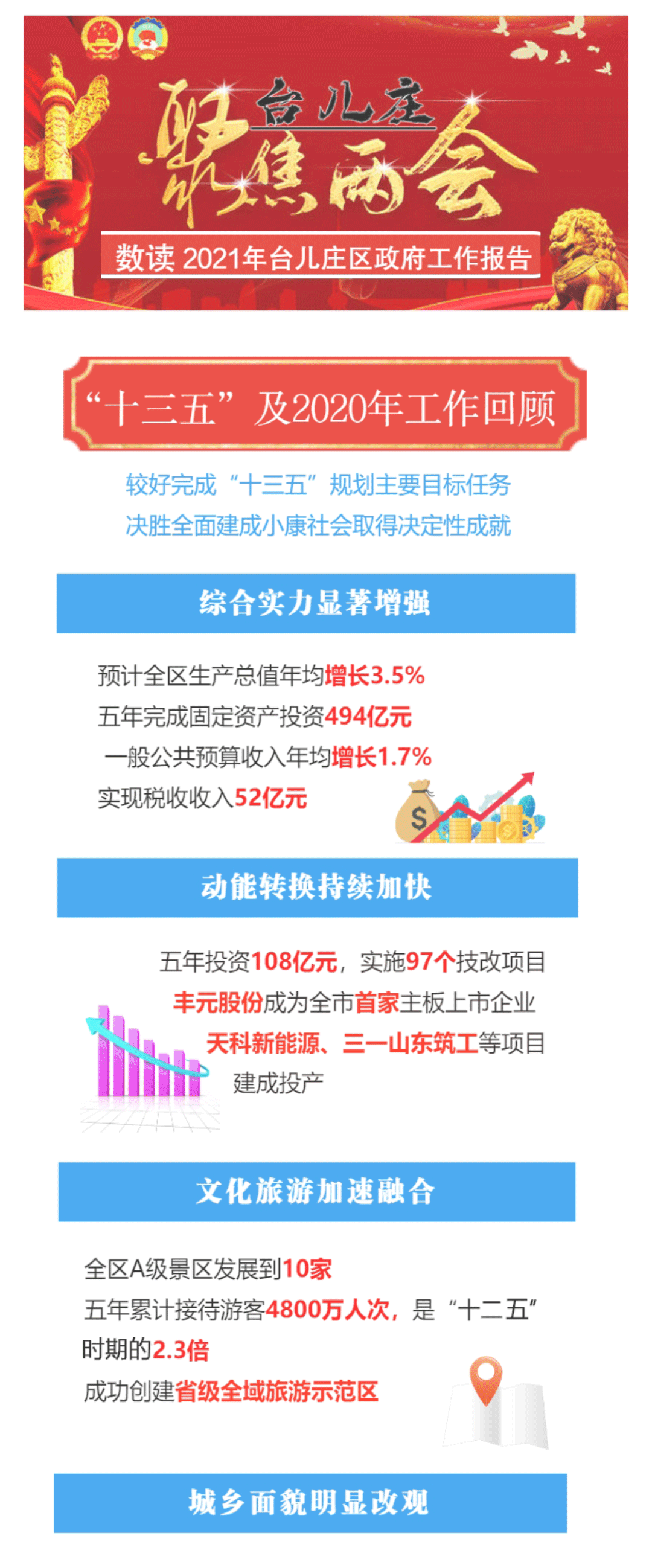 数读2021年枣庄市台儿庄区政府工作报告