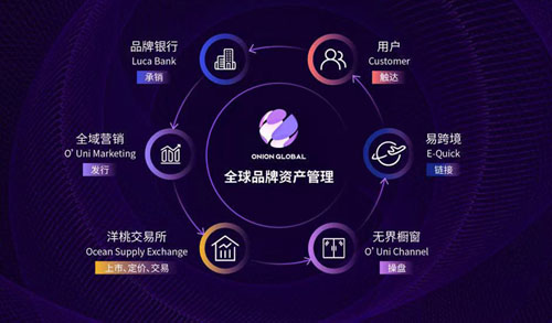 建立全球品牌生态版图 洋葱集团助推产业升级