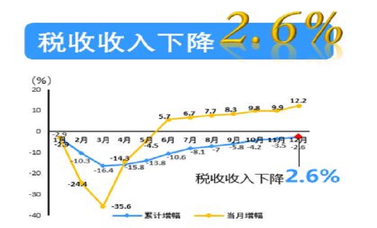 从十组税收数据看2020中国经济