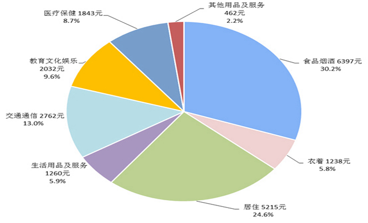 31省份2020年人均消费榜：上海最能花，食品烟酒支出大