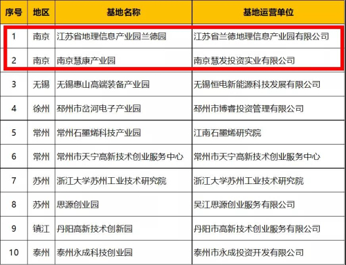 2020年江苏省小型微型企业创业创新示范基地名单公布 南京2单位家入围
