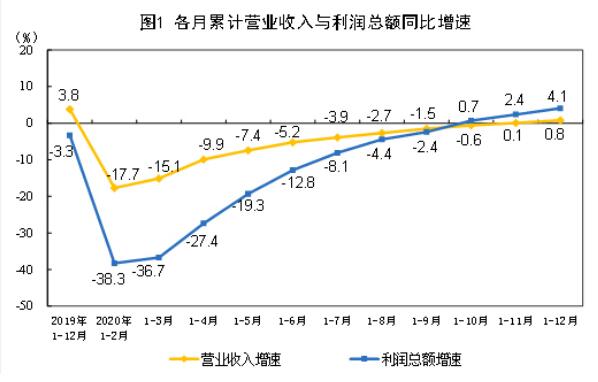 2020年全国规模以上工业企业利润增长4.1%