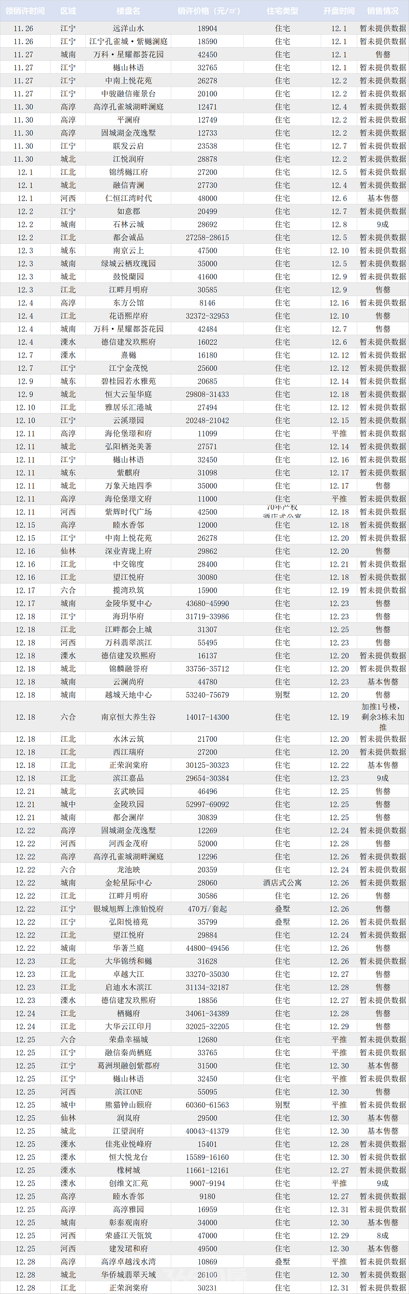 南京楼市12月成交房源9675套，环比上月上涨约34% 